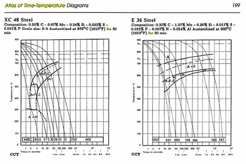 Atlas of Timetemperature Diagrams for Irons and Steels